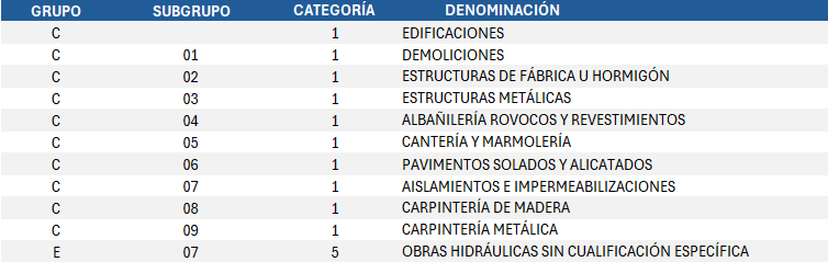 Clasificación Vigente